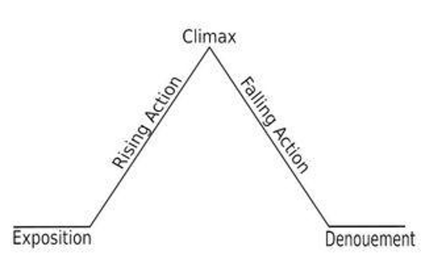 <p>the sequence of events in a story.</p>