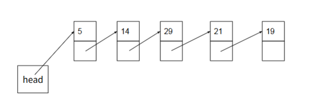 <p>is data structure to store seq of data.  each item is stored in a node. nodes are chained together</p>