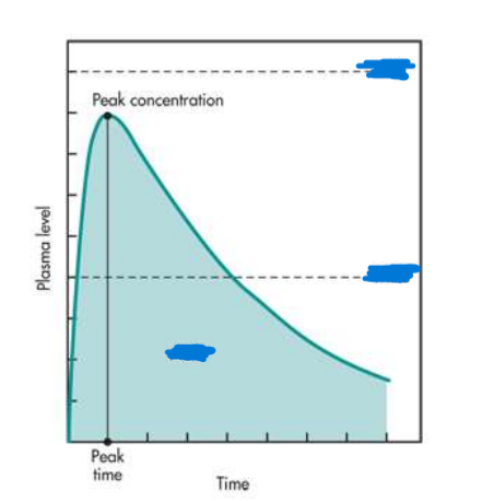 <p>Label the graph with the following terms:</p><ul><li><p>MEC</p></li><li><p>AUC</p></li><li><p>MTC</p></li></ul><p>(EXAM Q on this topic)</p><p></p>