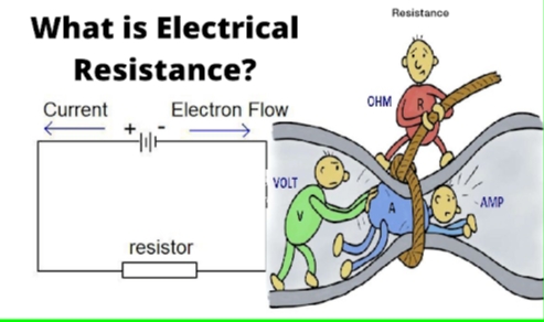 <p>Define resistance.</p>