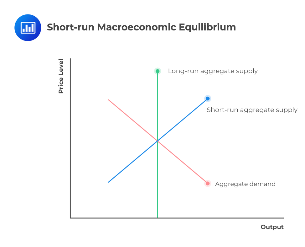 Short run macroeconomic equilibrium