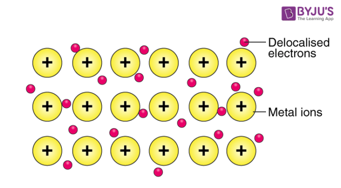 <p>postive metals ions attract conducting electrons</p>