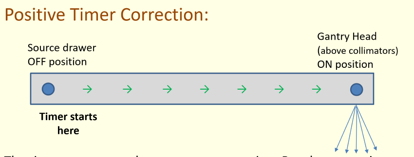 <p>the timer starts once the source starts moving, but the source is not fully in the ‘on’ position yet. Thus the full dose won’t reach the patient by the time the time stops</p><ul><li><p>time must be added to account for this shortage!</p><ul><li><p>typically +0.01-0.02 minutes</p></li></ul></li></ul><p></p>