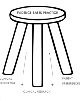 <p>best available research evidence (whether and why a treatment works)</p>
