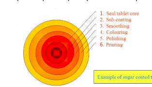 <ul><li><p>multiple application of syrup solutions containing the requisite materials necessary to achieve the desired shade</p></li></ul><p></p>