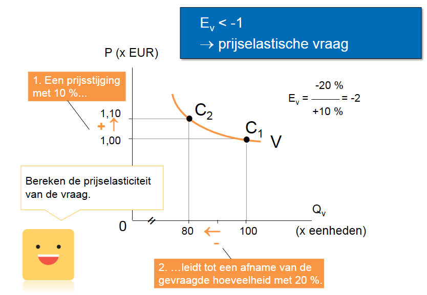 Een bepaalde prijsverandering (bv  +10%) leidt tot een minder dan evenredige verandering van de gevraagde hoeveelheid (bv -20%) → Ev < -1 *(bv vakantie naar het buitenland, boeken en tijdschriften)*