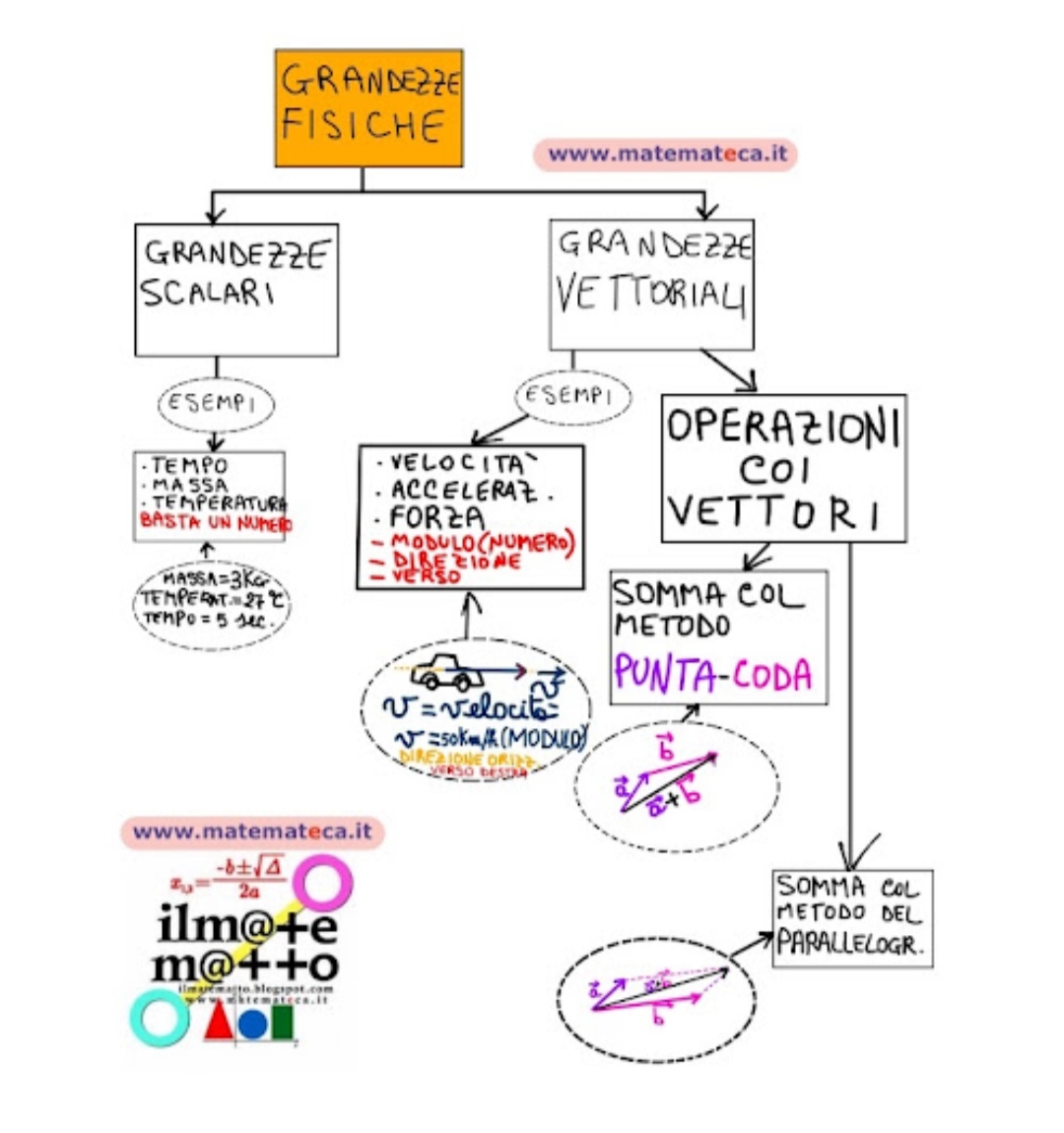 <p>le grandezze scalari sono quelle che stabilita una unità di misura, sono completamente caratterizzate da un numero che rappresenta il rapporto tra la grandezza considerata e l’unità di misura</p><p>le grandezze vettoriali sono definite da modulo, direzione e verso del vettore </p>