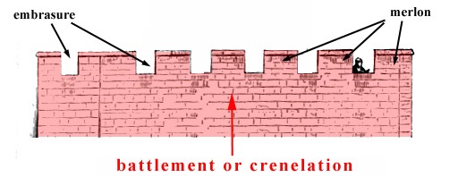 <p>alternating high and low sections of a wall, giving a notched appearance and creating permanent defensive shields in the walls of fortified buildings </p>