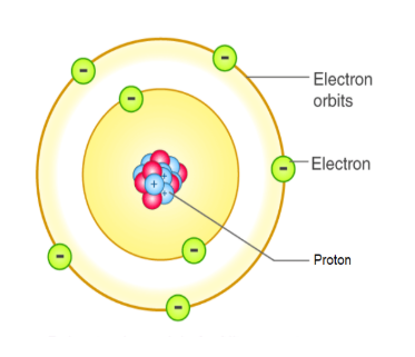 <ul><li><p>by Bohr </p></li><li><p>STRENGTH: proposed stable electron orbits ; explained the emission spectra of some elements.</p></li><li><p>WEAKNESS: Moving electrons should emit energy and collapse into the nucleus ; model did not work well for heavier atoms.</p></li></ul><p></p>