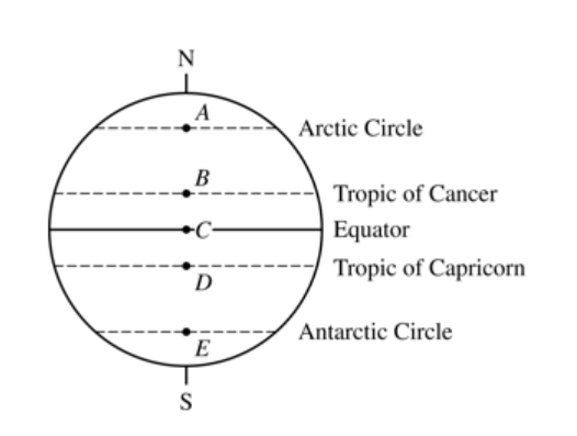 <p>Which latitude shown on the diagram above experiences 24 hours of daylight on December 21?</p><p></p><p>A) A</p><p>B) B</p><p>C) C</p><p>D) D</p><p>E) E</p>