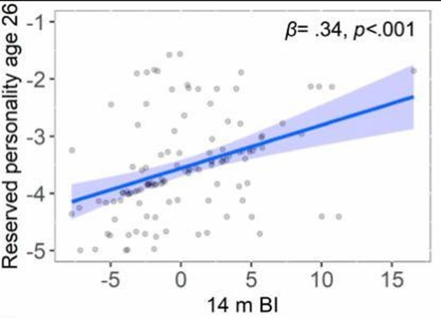 <p>The relationship between infant behavioral inhibition and adult personality outcomes.</p>