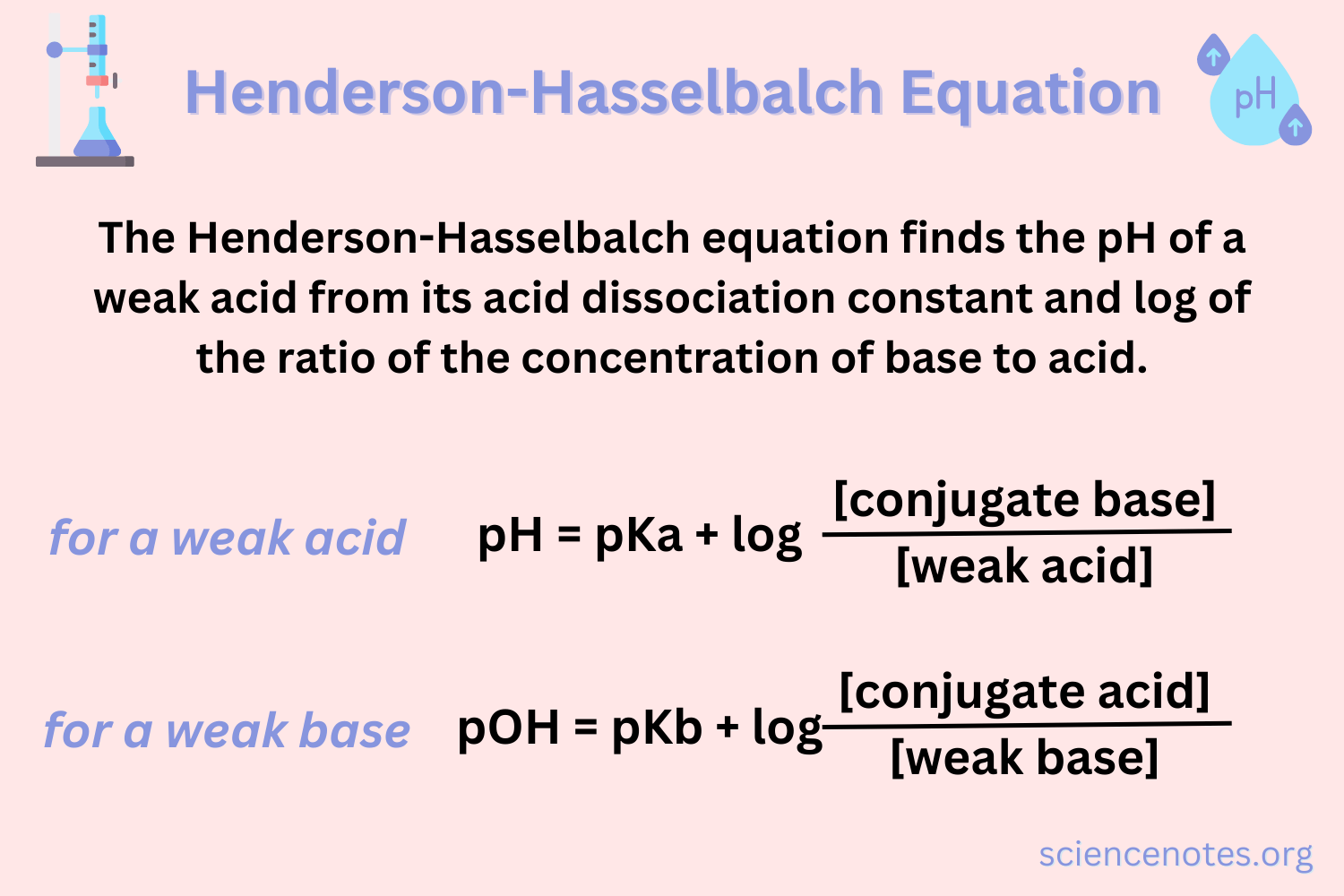 <p>In concern with hydrogen carbonic buffer system, according to Henderson-Hasselbach equation:</p><p>a) pH increases when HCO<sub>3</sub><sup>-</sup> concentration increases;</p><p>b) pH increases when CO<sub>2</sub> tension increases;</p><p>c) pH decreases when HCO<sub>3</sub><sup>-</sup> concentration increases;</p><p>d) pH decreases when CO<sub>2</sub> tension increases;</p><p><strong><mark data-color="red" style="background-color: red; color: inherit">e) pH decreases when CO<sub>2</sub> tension increases and increases when HCO<sub>3</sub><sup>-</sup> concentration increases.</mark></strong></p><p></p>
