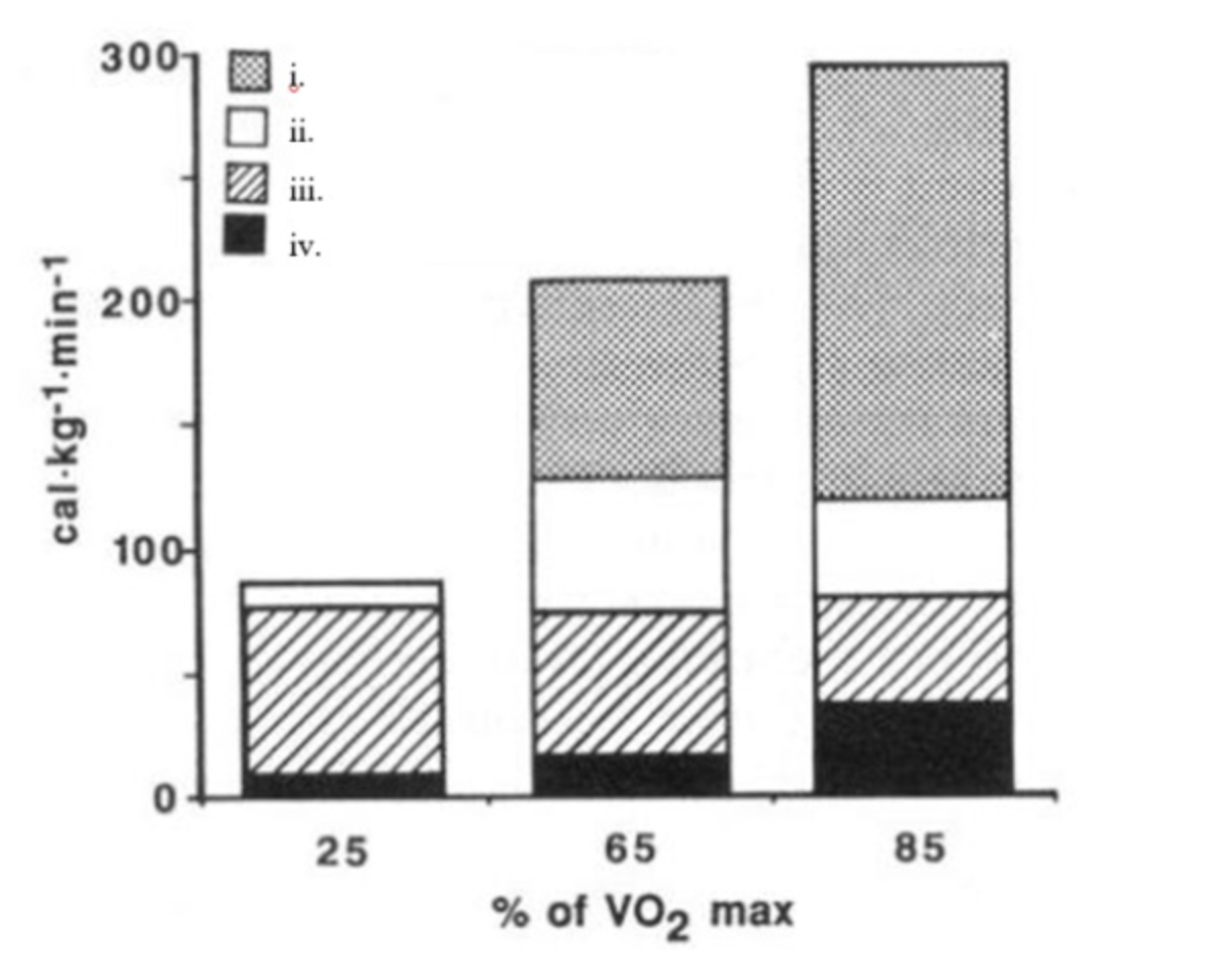 <p>A <span style="line-height: 17.12px;"><span>version of this figure can be found in your textbook and is taken from a classic study by Romjin et al (Am J Physiology, 1993). It depicts different sources of fuel used to support muscular activity at different intensities. Please match the major sources of fuel with the correct shaded ares on the figure.(Note: you do not need to memorize this figure - think about what fuels are used preferentially in these different intensity ranges. )</span></span></p>