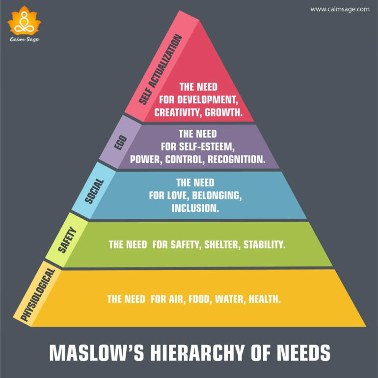 <p>Says that you cannot reach the upper levels without achieving the lower levels</p>