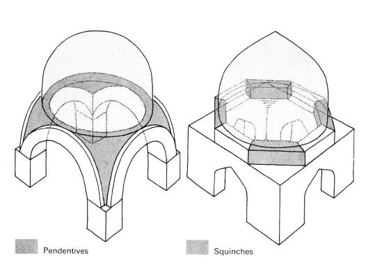 <p>supportive panel curving in both horizontal and vertical directions that transfers the weight of the dome from its rim to the four corners of the base</p>