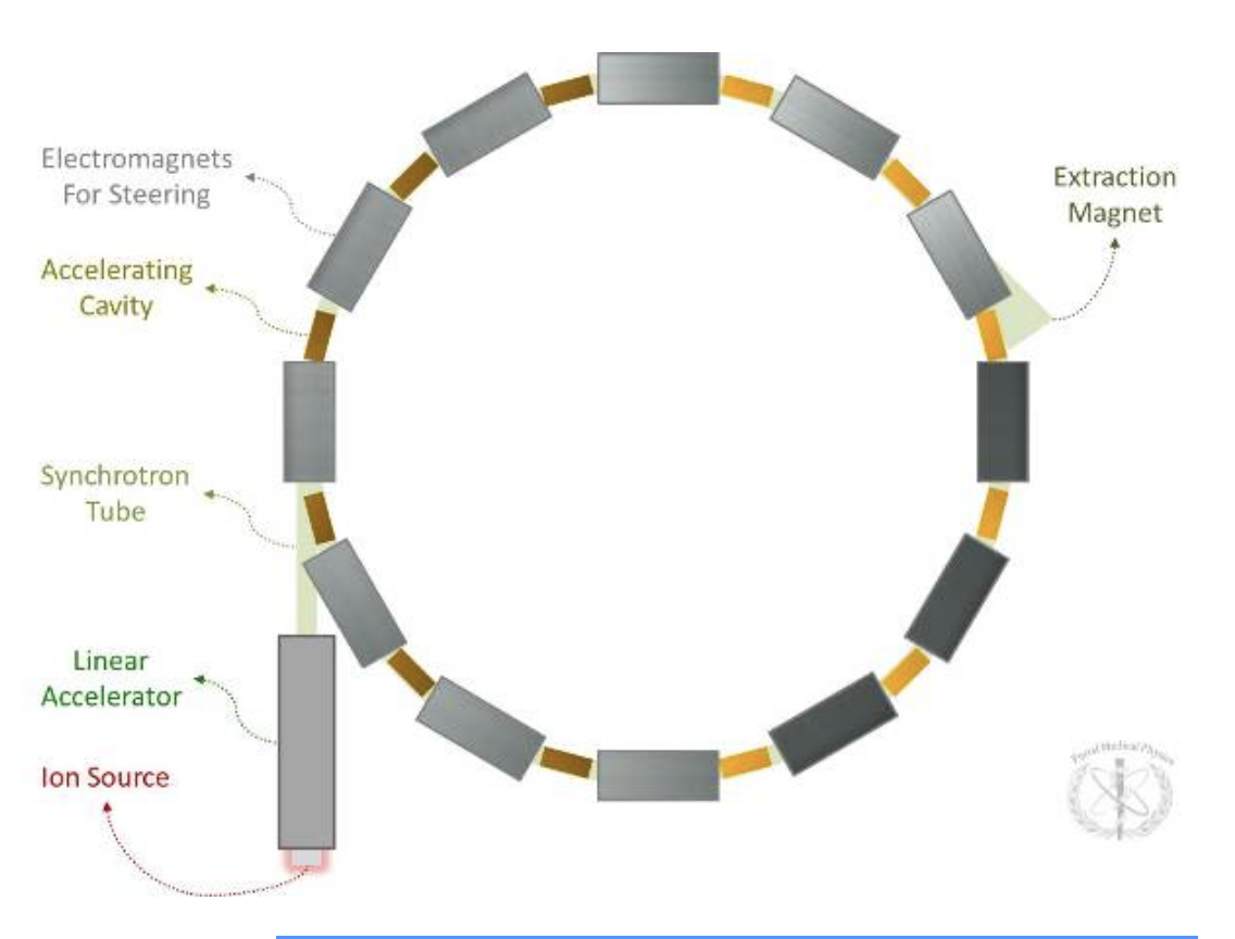 <p><span> A cyclic accelerator for which the magnetic and electric fields are synchronized with the particle beam.</span></p><ol><li><p><span>Magnetic and electric fields are varied (synchronous to particle revolution frequency).</span></p></li><li><p><span>Synchrotrons are commonly used in conjunction with linear accelerators. &nbsp;The linear accelerator provides the particle at high speed while the synchrotron acts as a “booster” accelerating the particle to its final energy. Synchrotrons cannot accelerate a particle from rest.</span></p></li><li><p><span>Because both the electric and magnetic fields are varied, the accelerated particles can achieve much higher energies as compared to the cyclotron.</span></p></li><li><p><span>Energies can be more easily varied (polyenergetic).</span></p><ol><li><p><span>Because synchrotrons can easily vary energy, energy variation can be used to modulate depth control of the beam (instead of having to use range shifting with a physical variable thickness absorber).</span></p></li></ol></li><li><p><span>Synchrotrons produce a pulsed beam because of the time required to cycle the magnets. &nbsp;(Beam off to beam on time is on the order of several hundred milliseconds to 1 second).</span></p></li><li><p><span>Typical diameter of synchrotron accelerator</span></p><ol><li><p><span>~8-10 m (protons).</span></p></li><li><p><span>~25 m (carbon ions).</span></p></li></ol></li></ol><p></p>