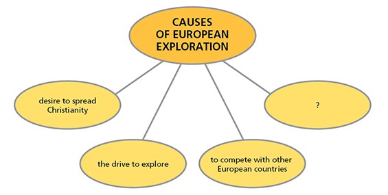 <p><span>Which phrase best completes the chart showing causes of European exploration?</span></p>