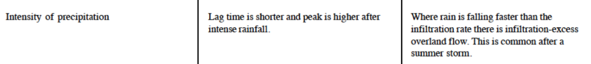 <p><span>heavy rainfall will not sink into the ground; instead, it will become <strong>overland </strong>flow (run-off) and <strong>quickly </strong>reach the river.</span></p>
