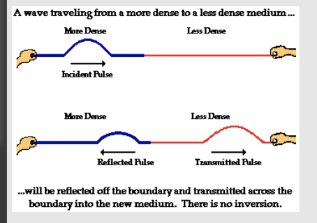 <p>If a wave travels from a more dense medium to a less dense medium</p>