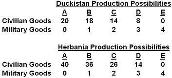 <p>Refer to the below tables. Suppose that technology and the quality of resources are the same in both countries. We can conclude that:&nbsp;</p>