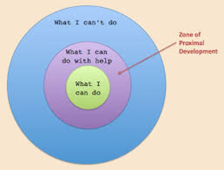 <p>In Vygotsky's theory, the range between children's present level of knowledge and their potential knowledge state if they receive proper guidance and instruction</p>