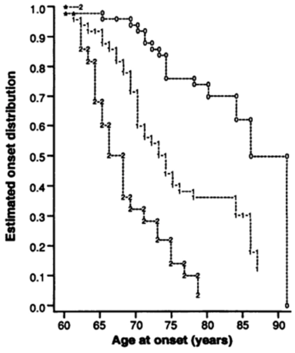 <p>More E4 alleles means an increased risk of developing AD</p>