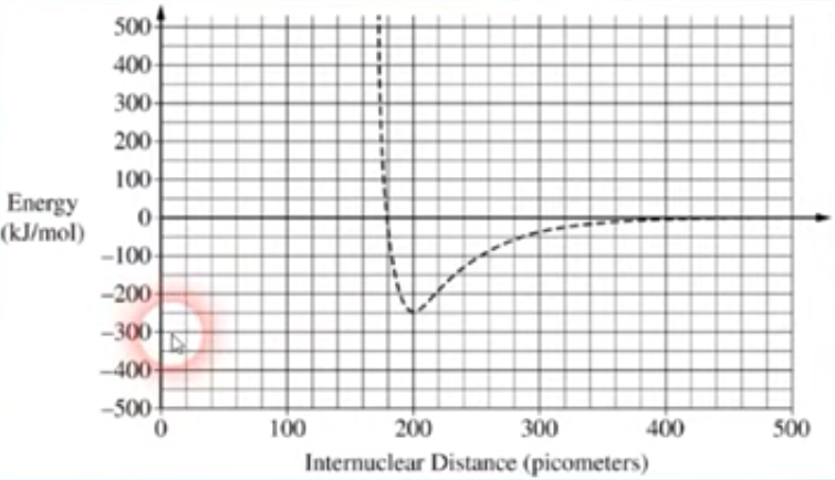 <ul><li><p>The bond length is where the distance between the 2 atoms is at its&nbsp;lowest </p></li><li><p><span style="background-color: transparent;"><strong>Bond length</strong> (I D) → 200</span></p></li><li><p><span style="background-color: transparent;"><strong>Bond Enthalpy</strong> (E) → 250 Kj/mole (ALWAYS POSITIVE)</span></p></li></ul><p></p>