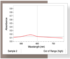 <p>What does a reported concentration value of NaN or Out of Range indicate and how do we fix it?</p>