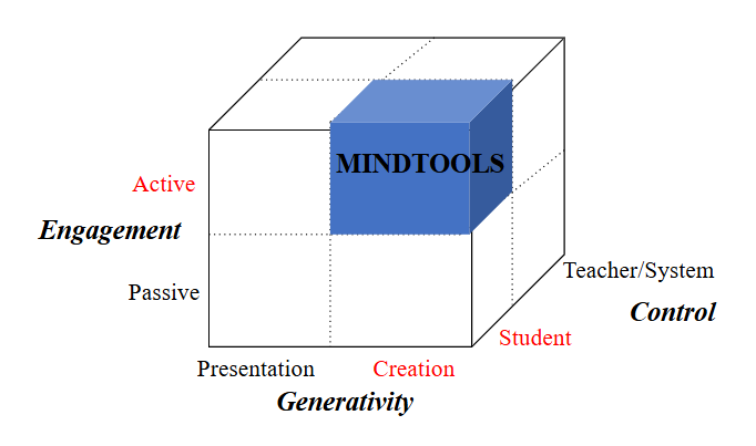 <ol><li><p><span>Scratch as a&nbsp;Mindtool</span></p></li><li><p><span>Constructionist Learning Theory</span></p></li><li><p><span>Abstraction</span></p></li><li><p><span>Decomposition</span></p></li><li><p><span>Pattern Recognition</span></p></li><li><p><span>Algorithm</span></p></li></ol><p></p>