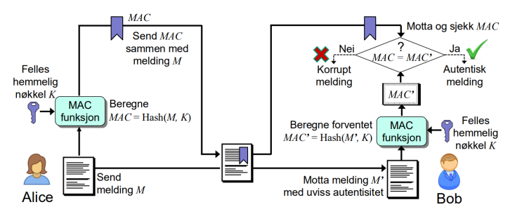 <p>Melding m med hash-verdi hash(M) kan lett endres av angriper.</p><p>inkluderer en hemmelig nøkkel (k) for beregning av hashfunksjon, som gir en autentsiert hash-verdi: MAC = hash(M, k)</p><p>for å validere og autentisere en meldig må mottakeren ha den samme hemmelige nøkkel k som ble brukt av avsender til å beregne MAC. tredjepart som ikek kjenner nøkkelen kan ikke validere MAC</p>