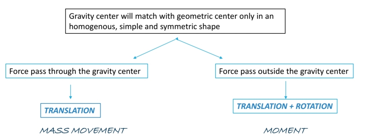 <p>Relation between the force’s <strong>Line of action</strong> and <strong>gravity centre</strong> of the body:</p>