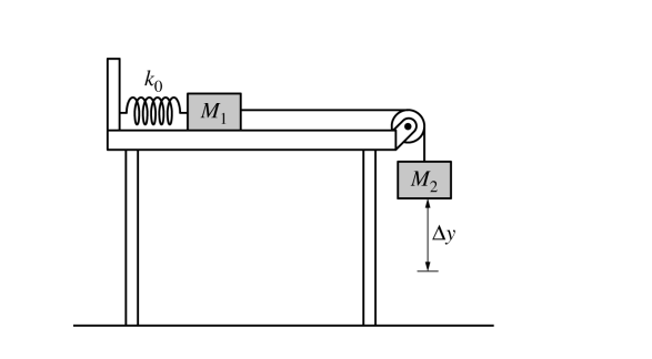 <p><br>Two blocks are connected by a string that passes over a pulley, as shown above. Block 1 is on a horizontal surface and is attached to a spring that is at its unstretched length. Frictional forces are negligible in the pulley’s axle and between the block and the surface. Block 2 is released from rest and moves downward before momentarily coming to rest.</p><p style="text-align: start">k0 is the spring constant of the spring. M1 is the mass of block 1. M2 is the mass of block 2. Δy is the distance block 2 moves before momentarily coming to rest</p>