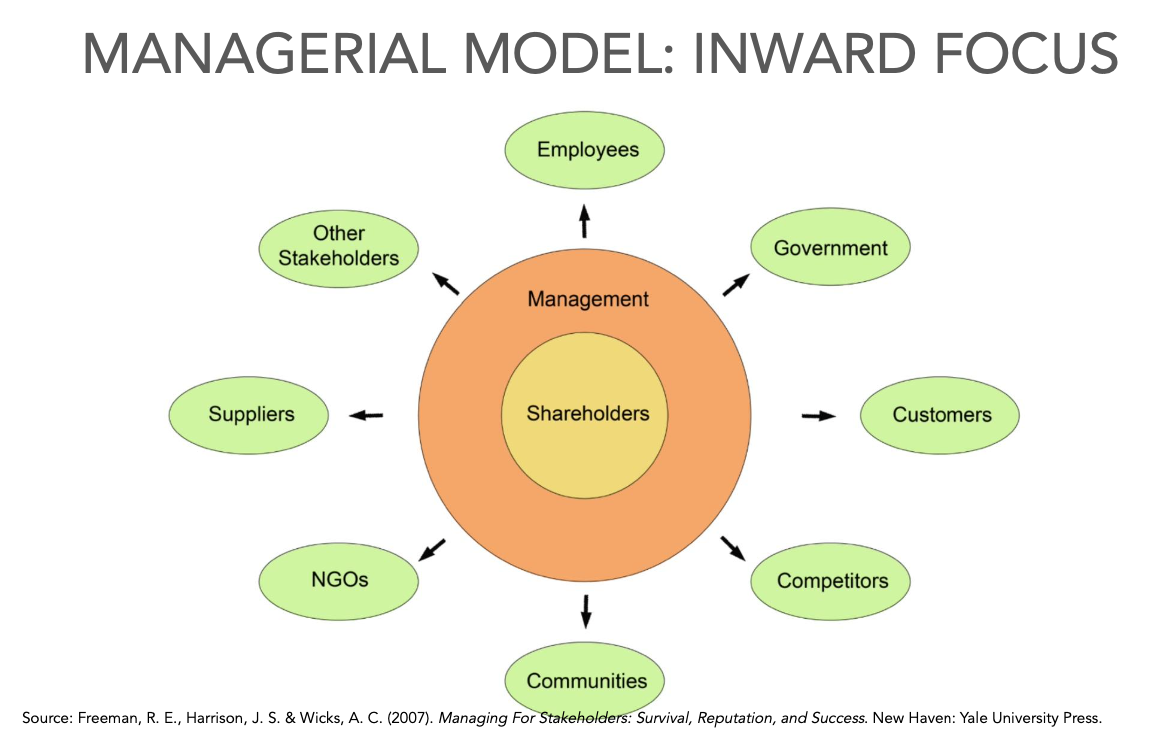 <p>The shareholder-managerial model positions shareholders as the most important priority for managers in their decision-making.</p><p class="p1">The mindset has dealt with the increasing complexity of the business world by focusing more intensely on “shareholders” \and “creating value for shareholders.”</p>