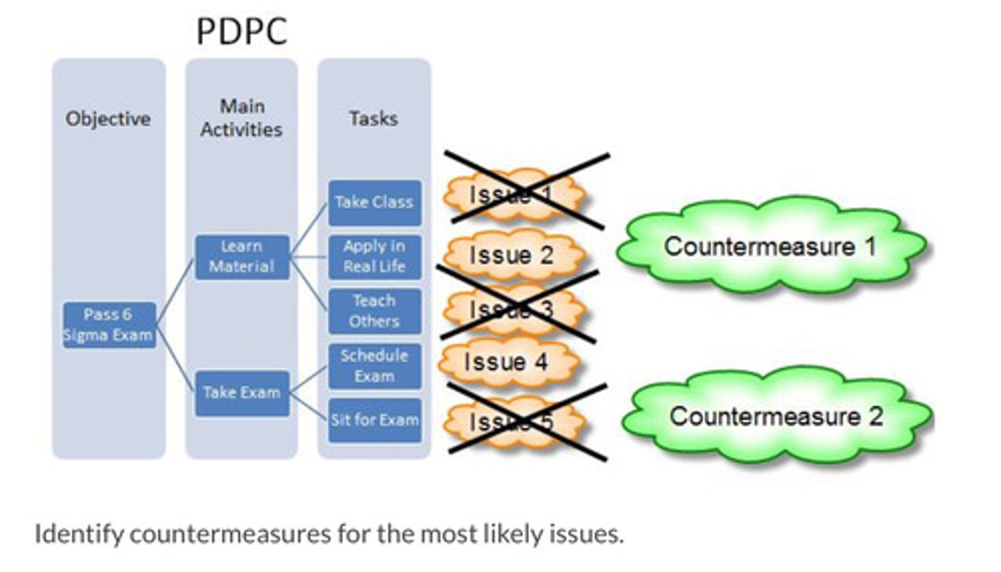<p>Finds errors in plans while it is being created.</p>