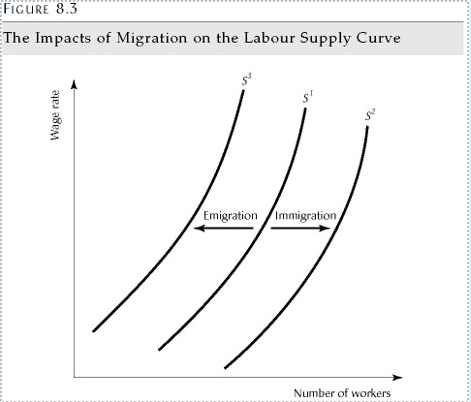 <ul><li><p>Immigration increase the supply of labour in the occupation </p></li><li><p>Emigration decreases </p></li></ul><p></p>