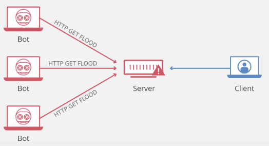 <p>malicious attempt to disrupt the normal traffic of a targeted server, service, or network by overwhelming the target or its surrounding infrastructure with a flood of internet traffic</p>
