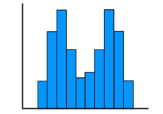 <p>Bimodal Distribution</p>