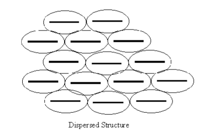 <p>Non-isotropic, different properties in different directions, higher permeability in horizontal direction, low shear strength in horizontal, low cation concentration (freshwater) , presence of potassium and sodium forming a thick DDL</p>