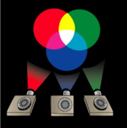 <p>Colour vision on 3 primary colours, 3 types of cones with differing photosensitivity</p><ul><li><p>Colourblindness: Inability to see some of all of the colours</p></li></ul><p></p>