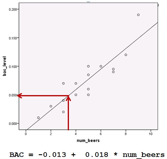 The graph and resulting model shown here was generated using appropriate statistical techniques. A person drinks 3.25 beers. What would you predict their BAC to be?

\
0\.045

0\.050

\
