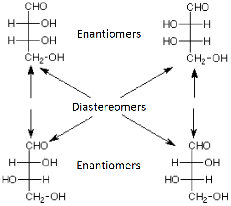 <p>diastereomers </p><ul><li><p>not mirror images </p></li></ul><p></p>