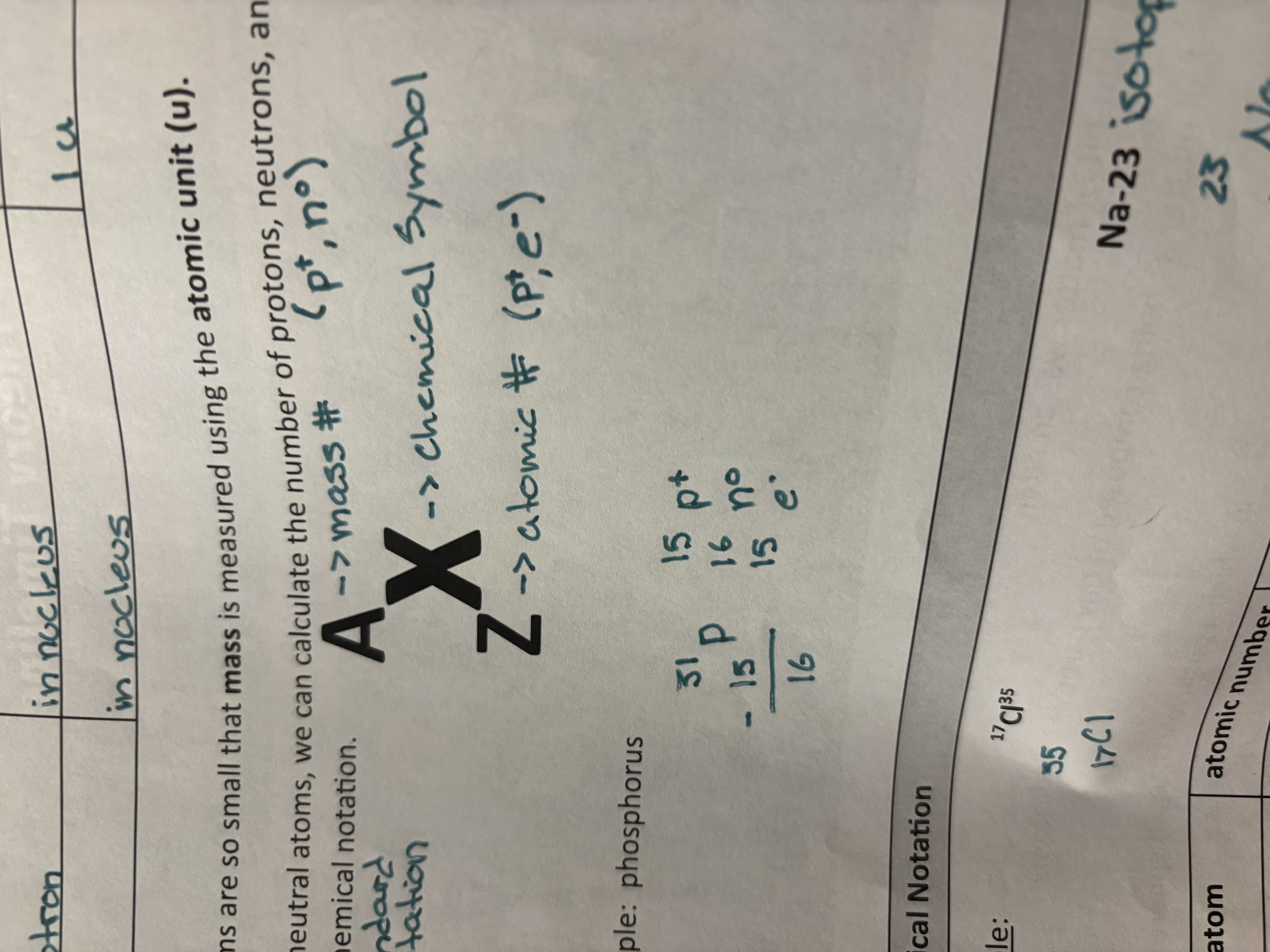 <p>A—mass # (p+, n0)</p><p>X—chemical symbol</p><p>Z—atomic # (p+, e-)</p><p></p>