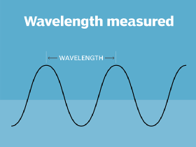 <p>the distance from the peak (top) of one light wave to the peak (top) of the next light wave. Electromagnetic wavelengths vary from the short blips of cosmic rays to the long pulses of radio transmission</p>