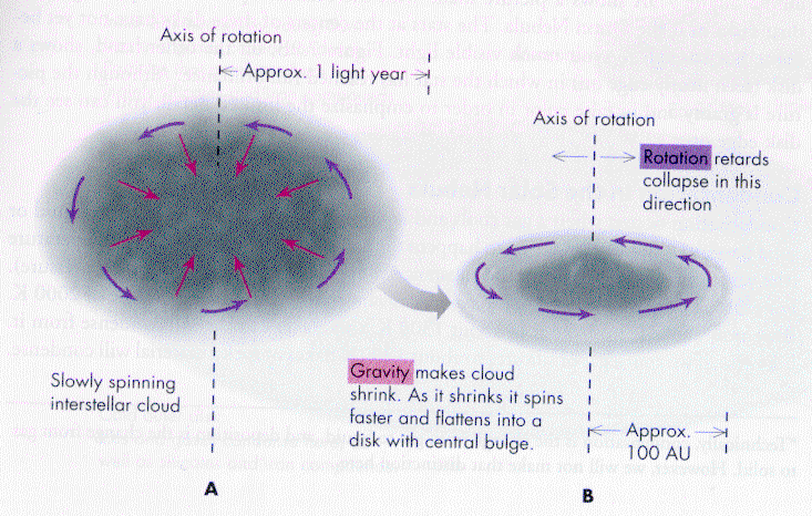 The **gravitational collapse of huge clouds of gas and dust (nebulae)** that are found mainly in the spiral arms of galaxies. These clouds are \~15 kpc across and may contain enough material to form several thousand stars.