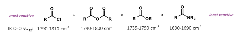 <p>higher frequency = more reactive </p>