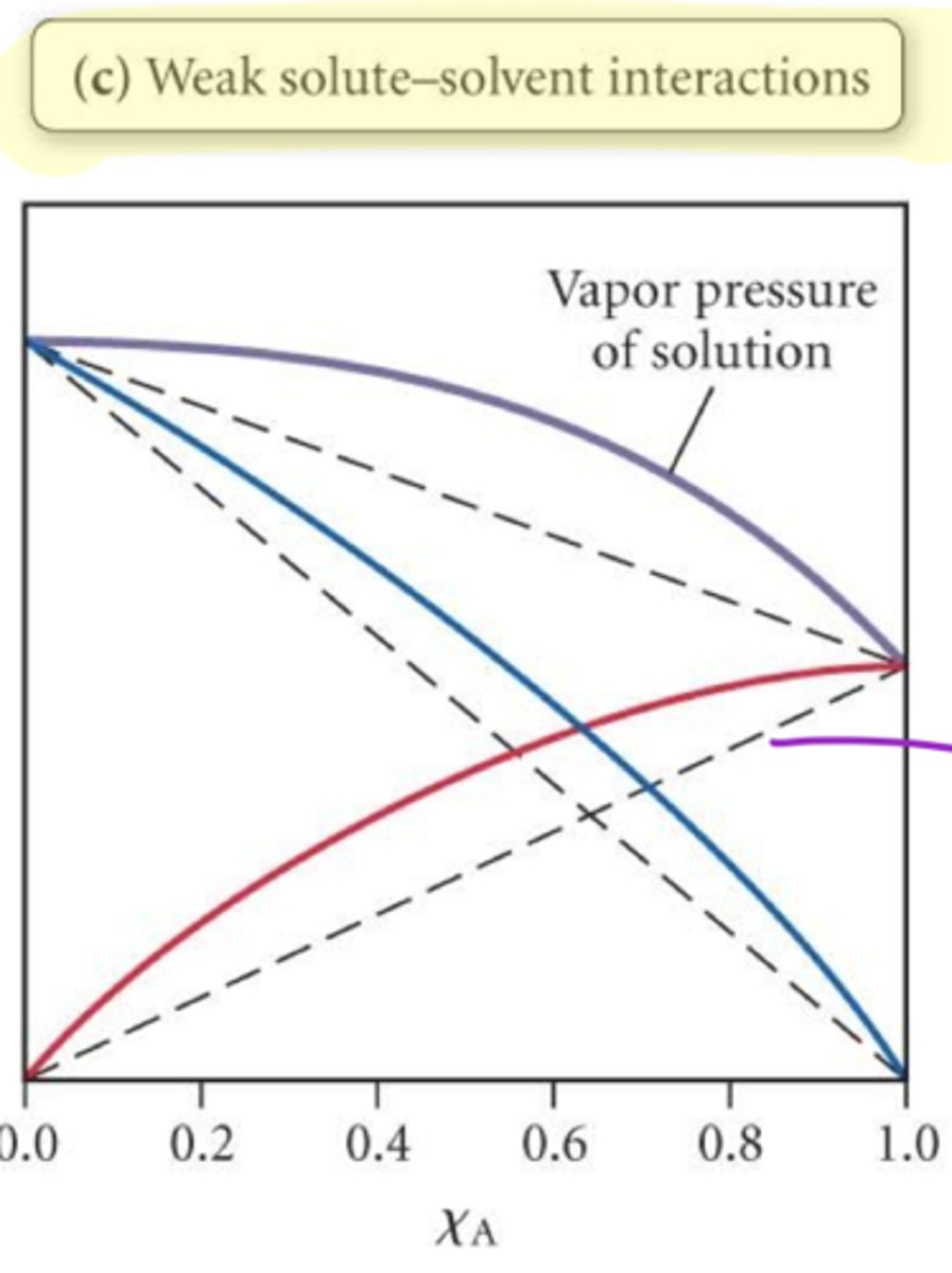 <p>more total vapor pressure; higher than predicted</p>
