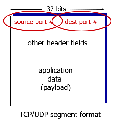 <p>Explain De-multiplexing</p>