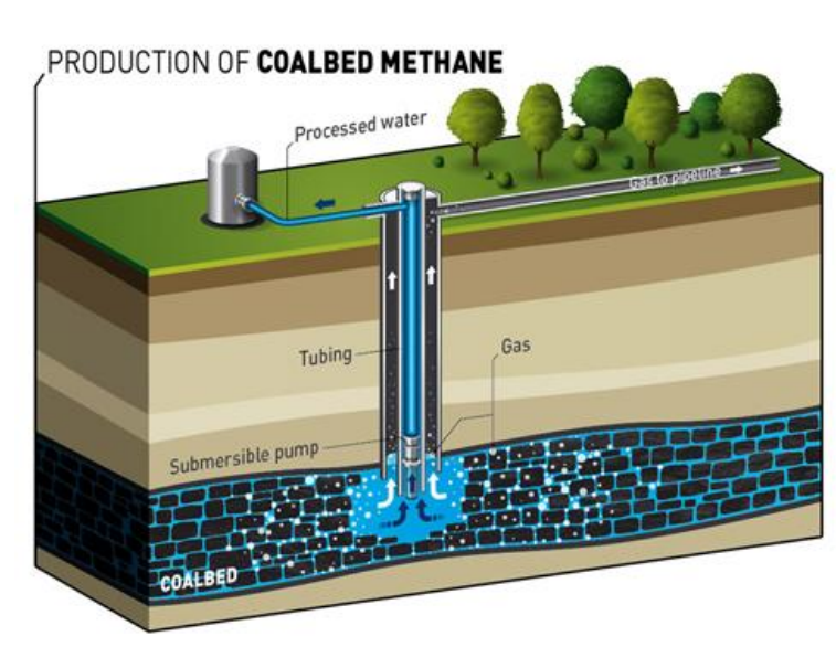 <ul><li><p>CBM is extracted by releasing pressure in coal seams, by natural gas production or by pumping water</p></li><li><p>most gas is adsorbed on the surface of the coal - can contain 2-3x more gas per unit of rock volume than conventional gas deposits</p></li></ul><p></p>