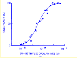 <p>How does this curve show an absence of selectivity of the ligand for the receptors studied? </p>