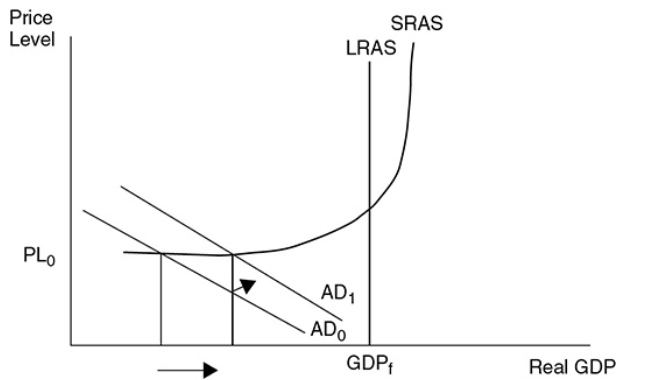 <p>The price level may only slightly increase, while real GDP significantly increases and the unemployment rate falls.</p>